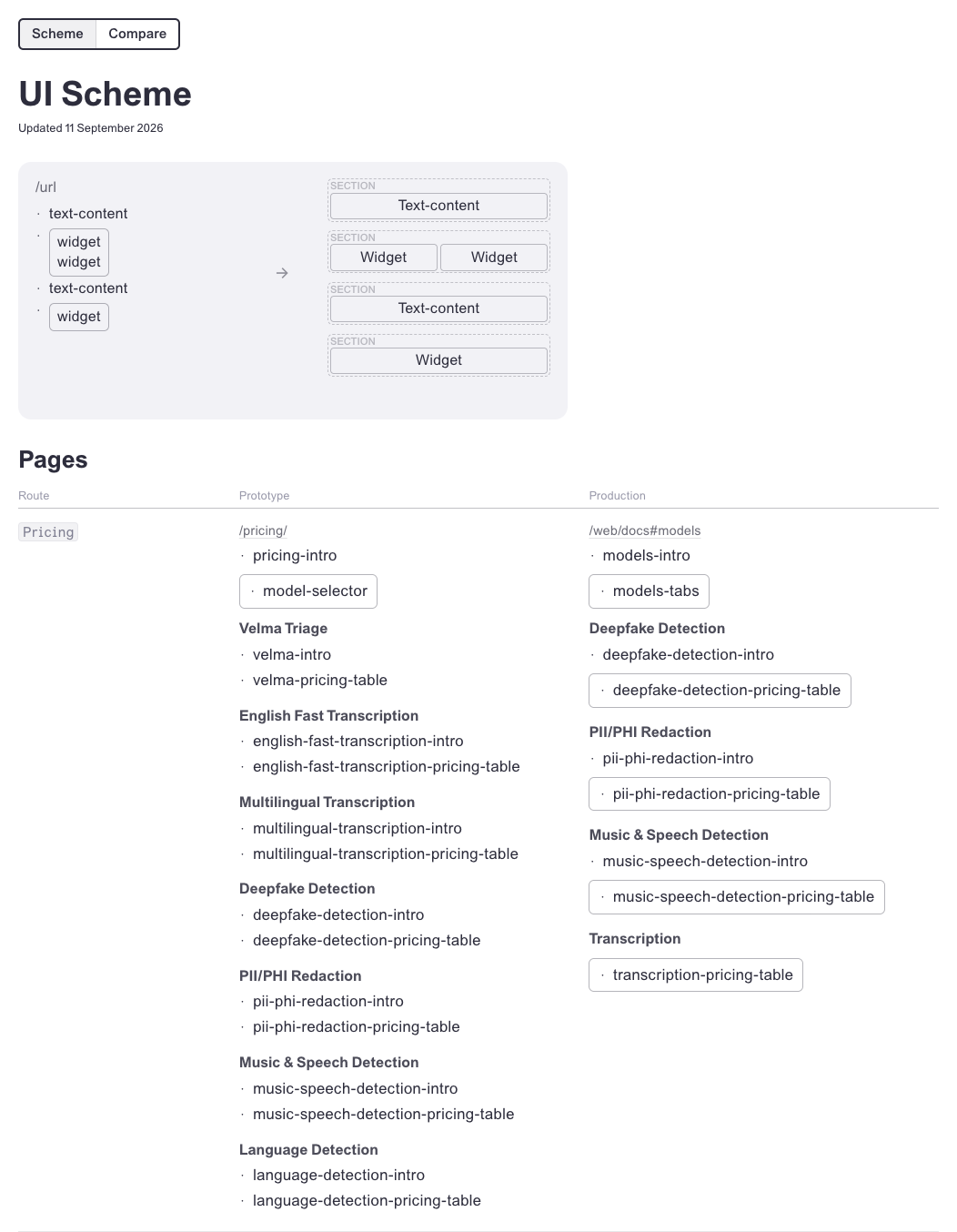 UI Scheme: product pages and their prototype and production structure